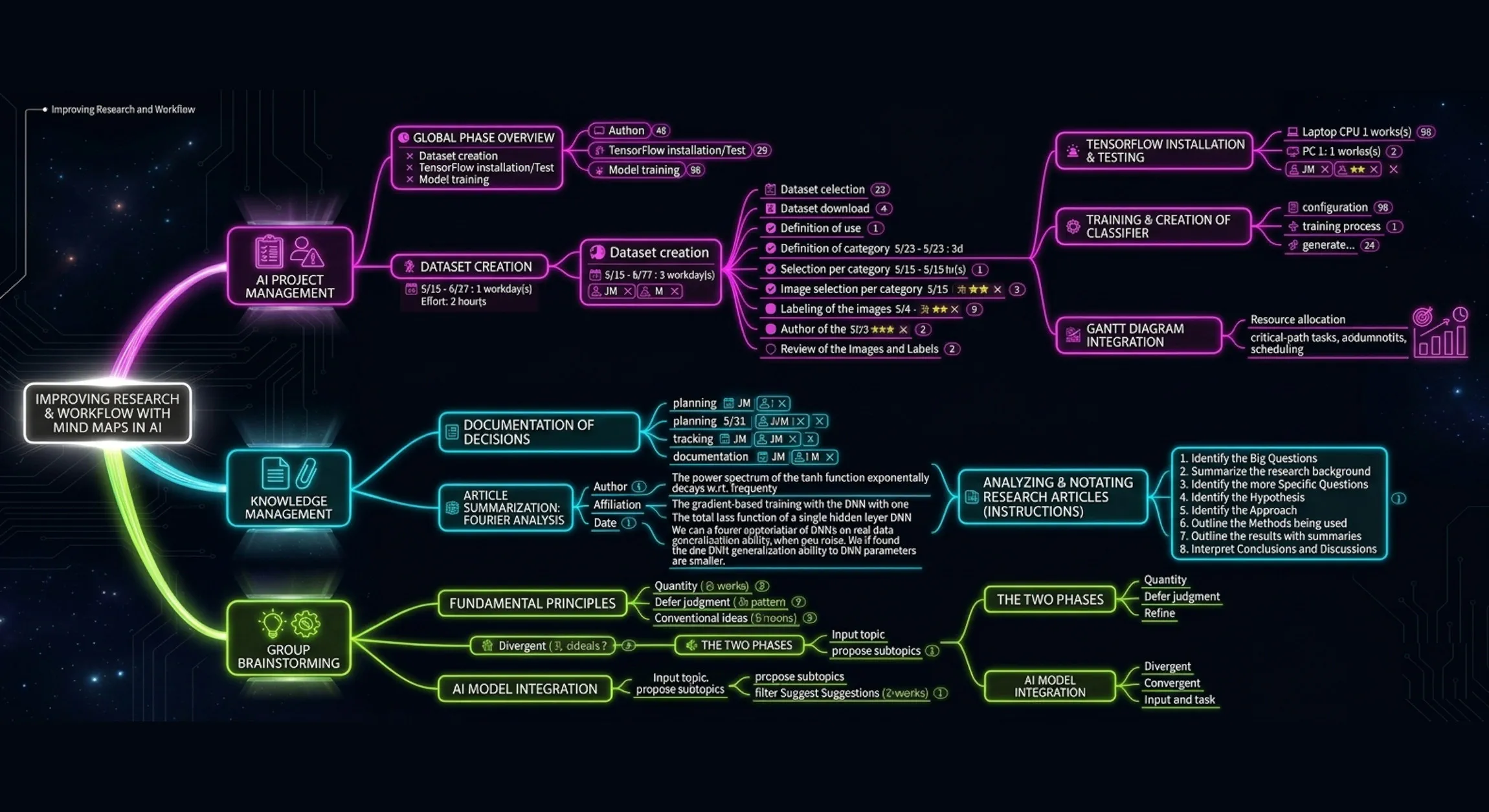 Improving Research and Workflow with Mind Maps