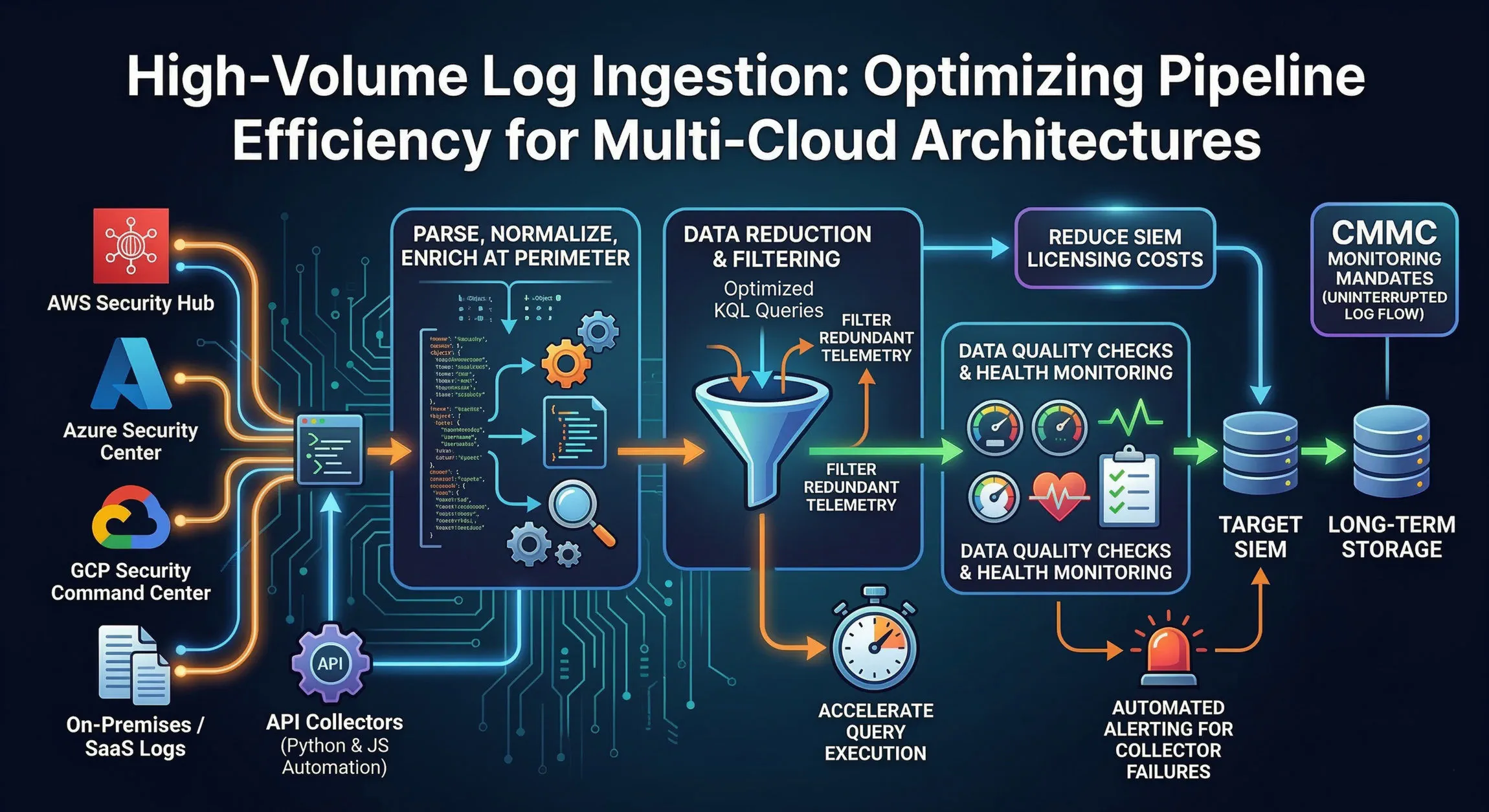 High-Volume Log Ingestion: Optimizing Pipeline Efficiency for Multi-Cloud Architectures