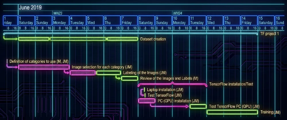 Figure 7 - Gantt diagram