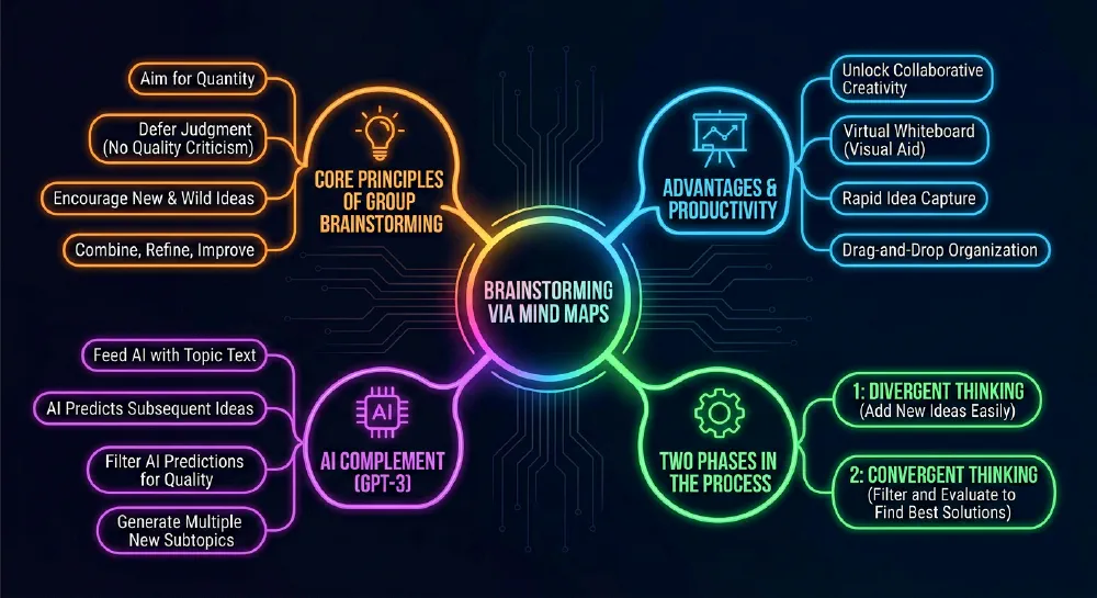 Figure 9 – A mind map for the brainstorming process
