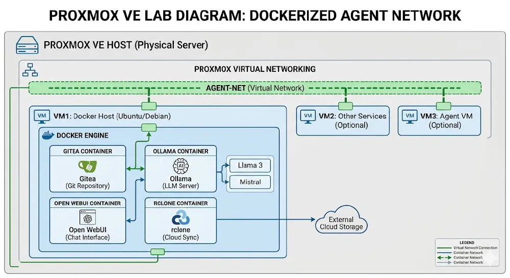Proxmox Architecture