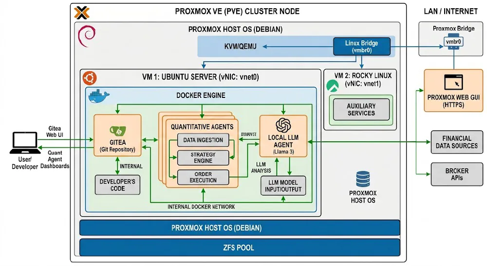 Proxmox Diagram